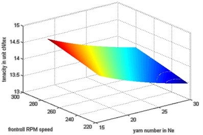 Relationship between yarn number and the front roll speed on tenacity