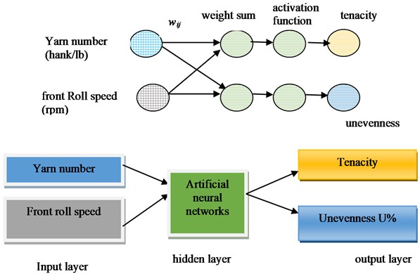 Artificial neural networks (ANNs) architecture