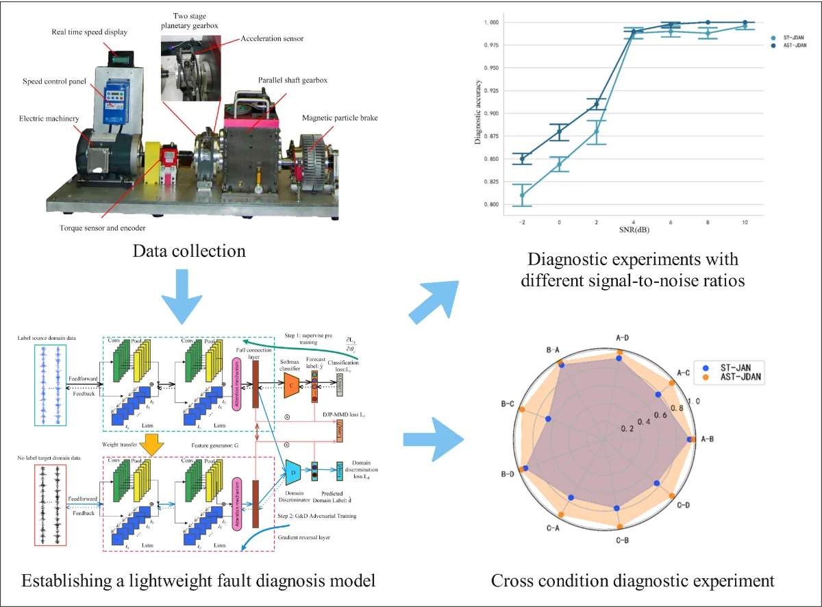 A lightweight fault diagnosis model for planetary gearbox using domain ...