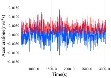 Comparison of envelope spectra of bearing data and planetary gearbox data