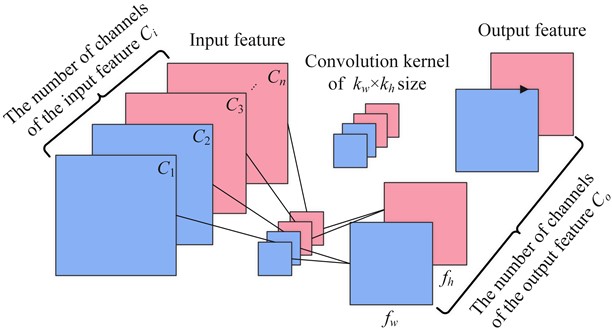 Schematic diagram of grouping convolution