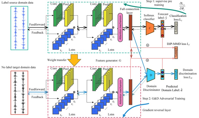 Fusion domain adaptive fault diagnosis model based on spatio-temporal attention network