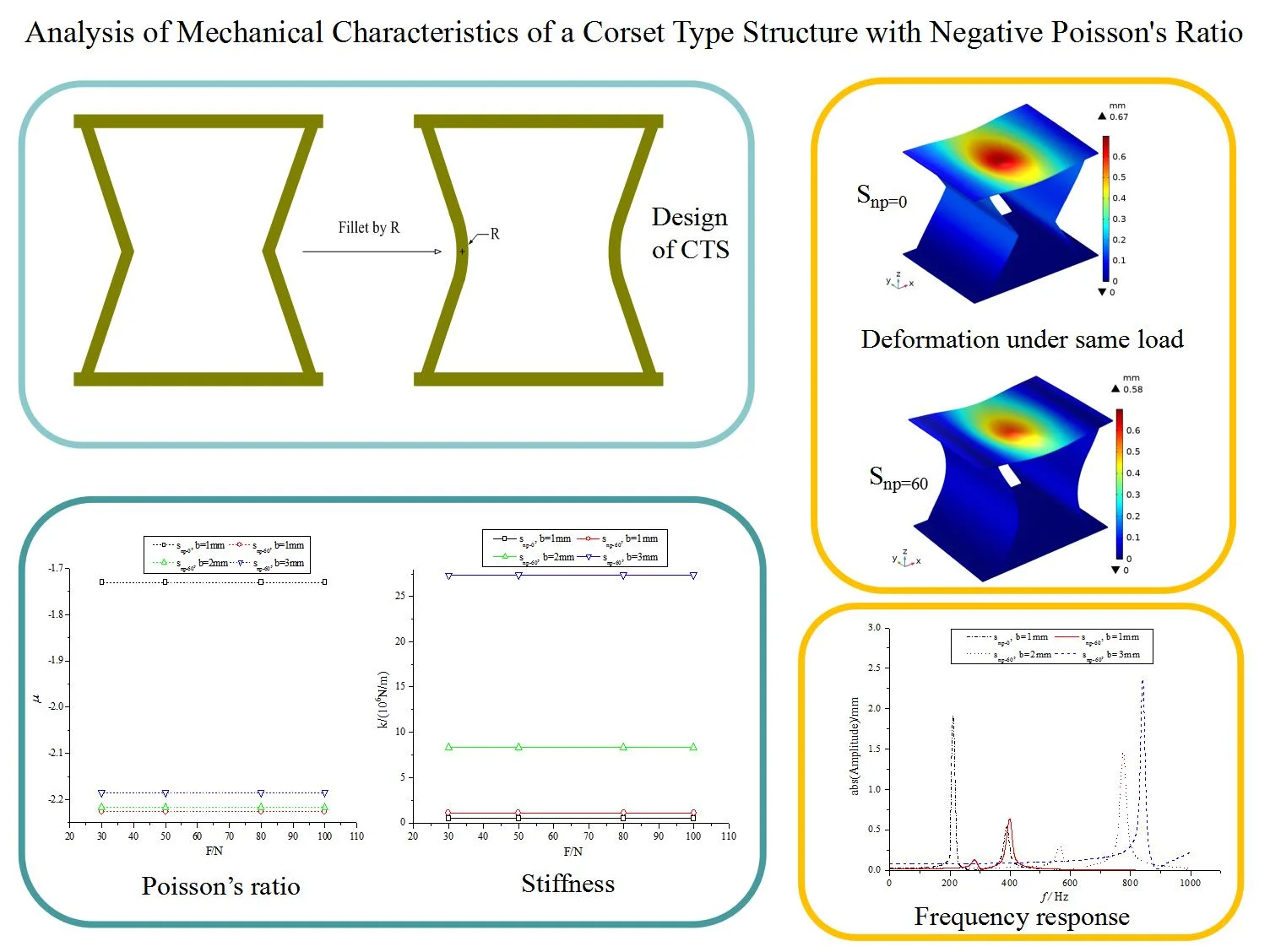 Mechanical characteristics of a corset type structure with negative Poisson’s ratio