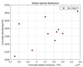 Global optimal particle distribution