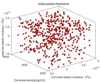 Initial particle distribution