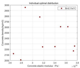 Individual optimal particle distribution