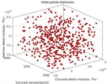 Initial particle distribution
