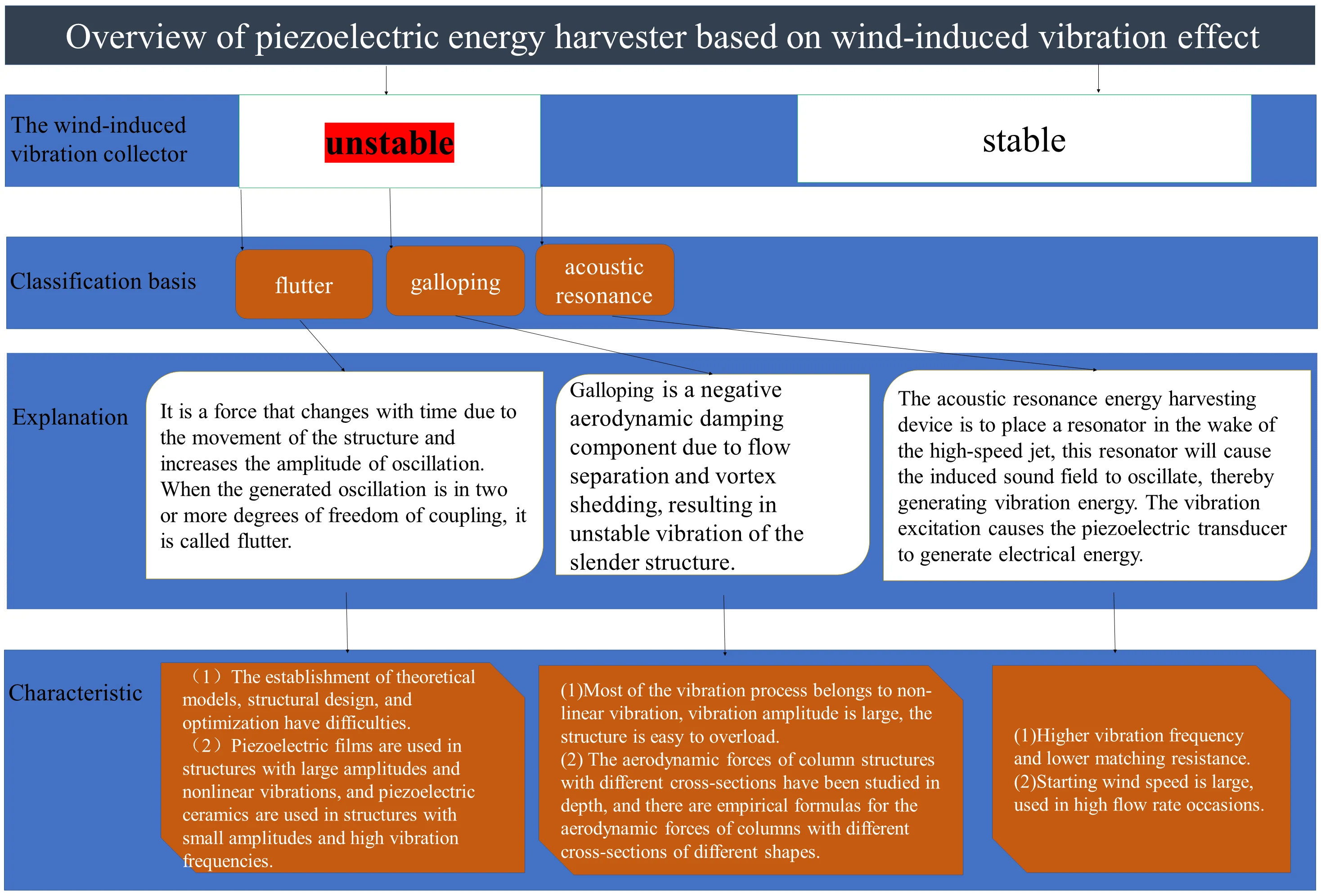 Overview of piezoelectric energy harvester based on wind-induced vibration effect