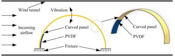 Xiaobiao Shan et al curved plate developed energy harvesting device [13]