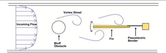 Weinstein et al developed turbulent vortex-induced vibration energy harvesting devices [20]