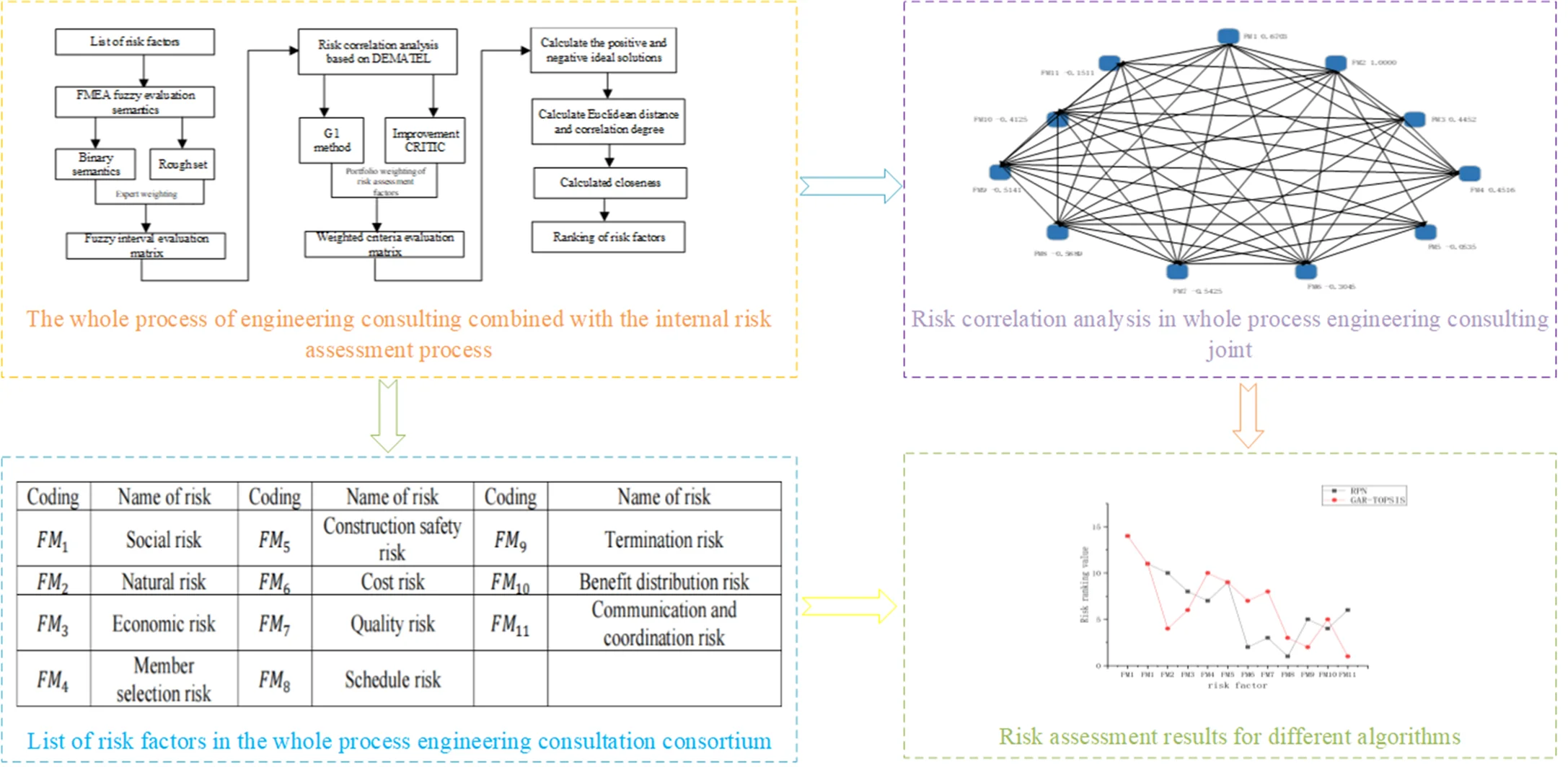 Internal risk assessment of whole process engineering consulting consortium based on GRA-TOPSIS-FMEA