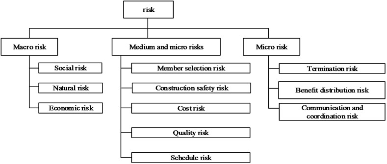 Combined internal risk analysis based on RBS whole process engineering consulting