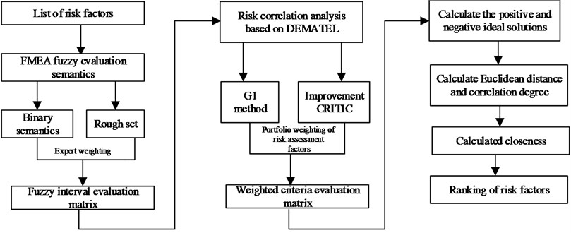 The whole process of engineering consulting combined with the internal risk assessment process