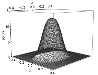 The joint Stationary PDF of displacement x and velocity y: a), b) for D= 0.002, λ= 0.3, λ= 50;  c), d) for D= 0.002, λ= 0.5, α= 50; e), f) for D= 0.002, λ= 0.8, α= 50;  a), c), e) are given by Eq. (35); b), d), f) are numerical simulation