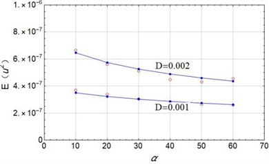 Mean square voltage changes with system parameters: a) D= 0.001 and 0.002, λ= 0.5;  b) D= 0.002, α= 50; Dotted lines: theoretical prediction by Eq. (40); circles: numerical simulation)