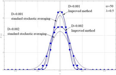 The analytical solution and numerical solution of stationary PDFs of electric voltage and displacement: a), b) D= 0.002, λ= 0.5, α= 20 and 50; c), d) λ= 0.5, α= 50, D= 0.001 and D= 0.002; e), f) α= 50, D= 0.002, λ= 0.3 and 0.8. a), c) e) PDFs of displacement, b) d, f) PDFs of voltage.  Solid lines: improved method in this paper, see Eq. (36) and Eq. (39); dashed lines:  standard stochastic averaging method in reference [17]; dots: numerical simulation)