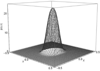 The joint Stationary PDF of displacement x and velocity y: a), b) for D= 0.002, λ= 0.3, λ= 50;  c), d) for D= 0.002, λ= 0.5, α= 50; e), f) for D= 0.002, λ= 0.8, α= 50;  a), c), e) are given by Eq. (35); b), d), f) are numerical simulation