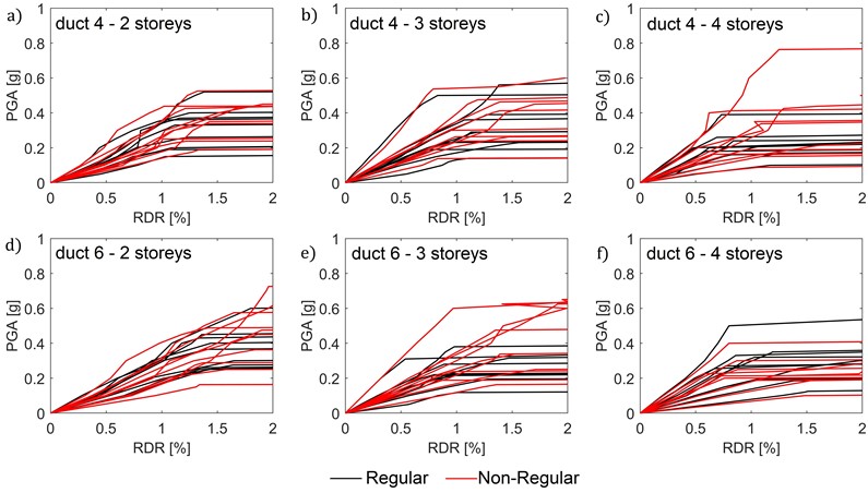 IDA studies for ductility class 4 (a, b, c) and 6 (d, e, f) for each number of storeys  (black line: regular building; red line: non-regular building)