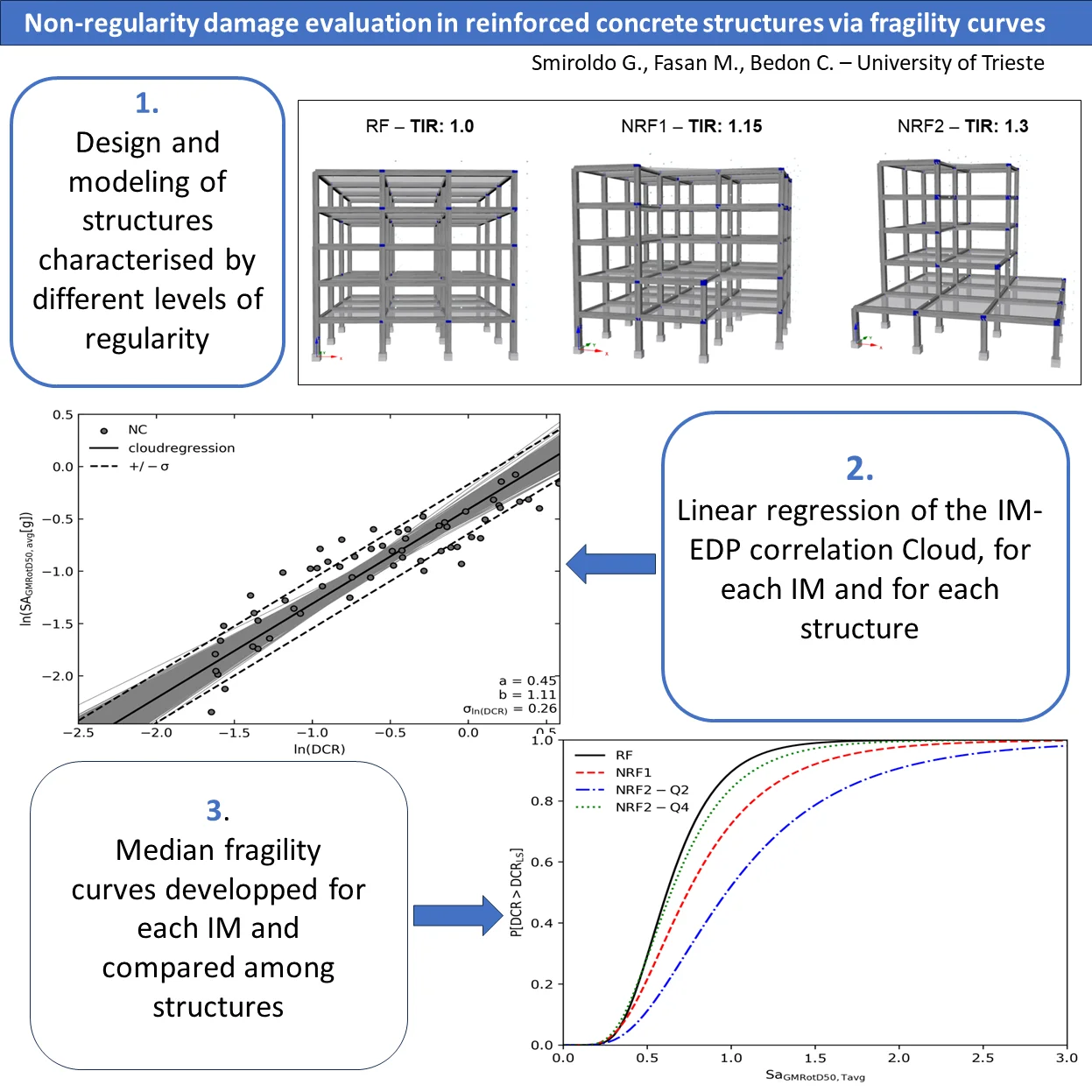 Non-regularity damage evaluation in reinforced concrete structures via fragility curves