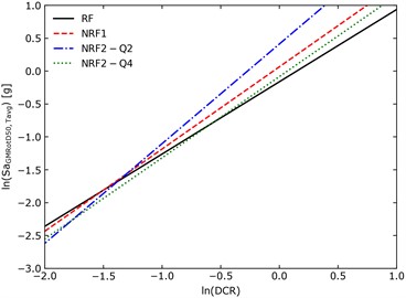 Median regressions and fragility curves for all the examined RC structures