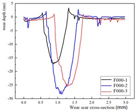 Cross-sectional profile of worn track at 400 °C