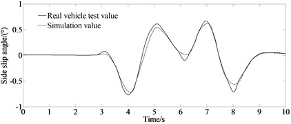 Comparison of estimated and test values