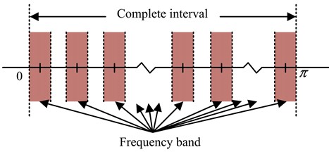 Spectrum processing diagram