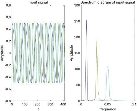 Time domain/spectrum diagram of three input signals