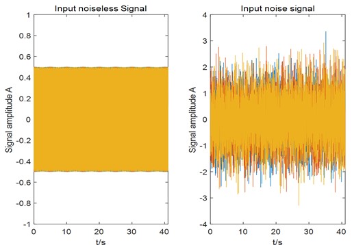Noiseless/noise signals with mixed frequency input