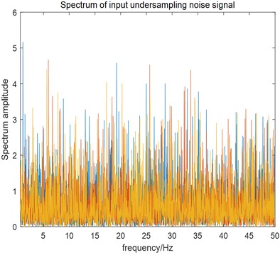 Spectrum of the input under-sampling and noisy mixed frequency signal