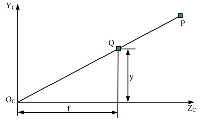 Linear pinhole projection model