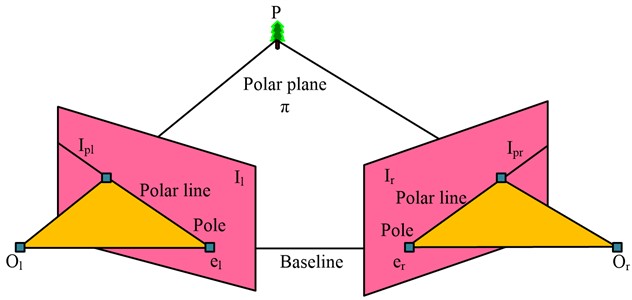 Schematic diagram of camera polar constraint line