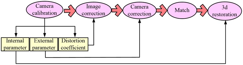Camera calibration process