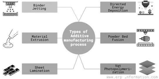 Various forms of additive manufacturing, including powder bed fusion, material extrusion, directed energy deposition, vat polymerization, binder jetting, and sheet lamination [15]