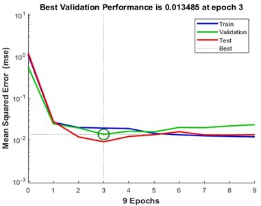 a) Regression plot of the proposed model for training, validation and testing data;  b) MSE validation performance