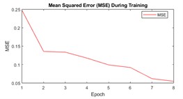 a) NN accuracy, b) RMSE, c) MSE, d) test results between training data and test data,  e) comparison of predicted and actual data in determining printing results (good or defective)