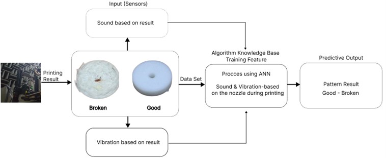 a) Equipment during printing process and result, b) proposed pattern prediction method using ANN