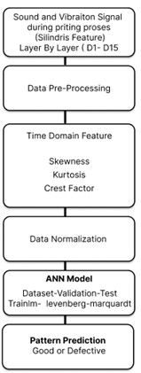 a) Flowchart of proposed prediction using time domain,  b) characteristic of printing movement layer by layer