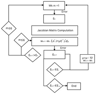 a) Proposed neural network architecture, b) Levenberg-Marquardt flowchart