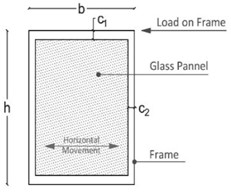 Typical response of glass panels in curtain walls under in-plane seismic action: a) rigid horizontal movement of the panel; b) frame deflection by panel horizontal movement; c) combined horizontal and rotational movement. Reproduced from [5] under the terms and conditions of a CC-BY license