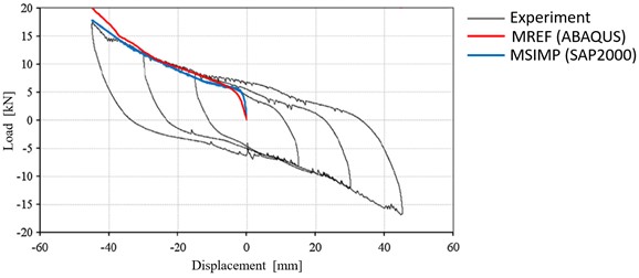 Load-displacement response of MREF (ABAQUS) and MSIMP (SAP2000) models, compared to the reference experiment. Figure adapted from [6] with permission