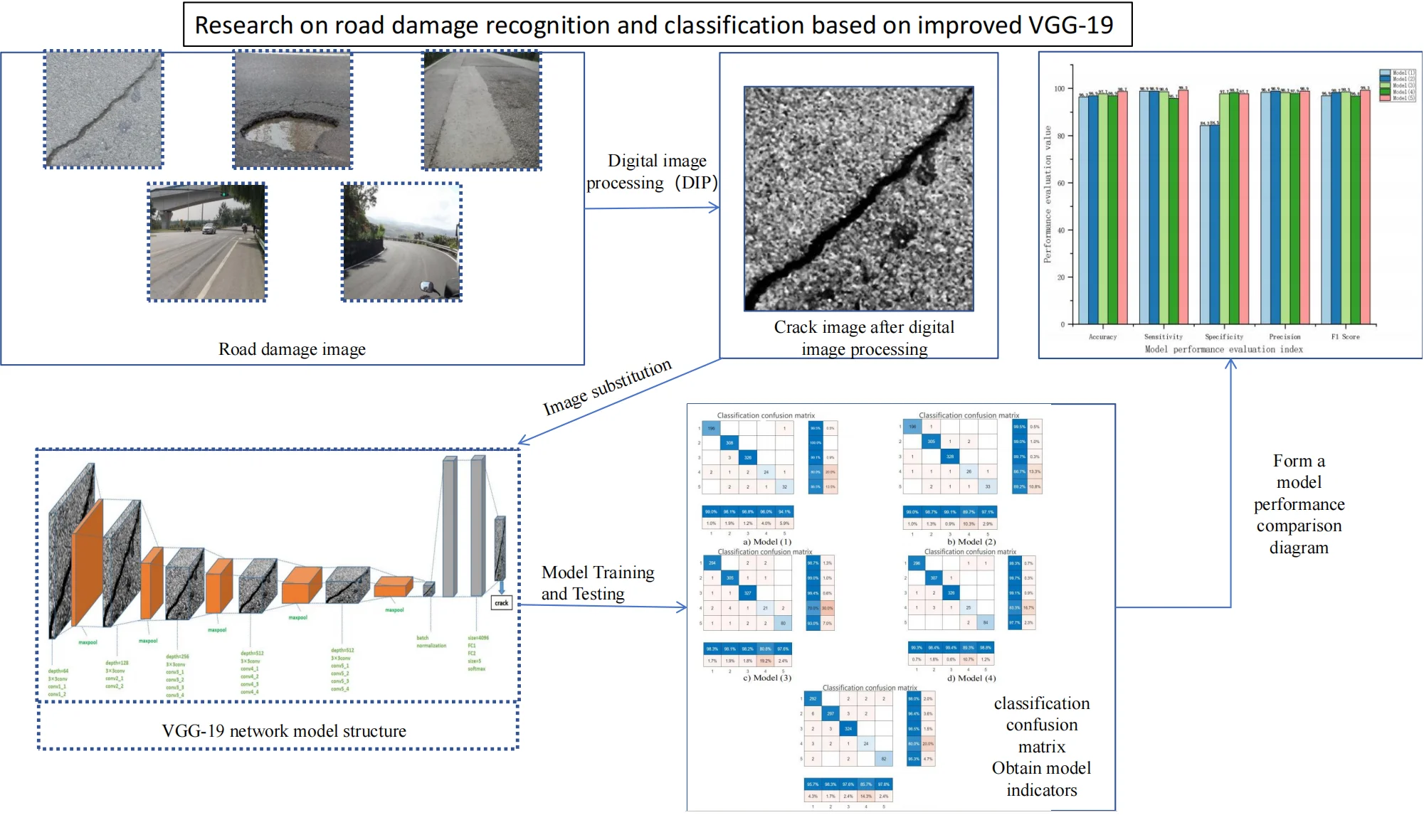 Research on road damage recognition and classification based on improved VGG-19
