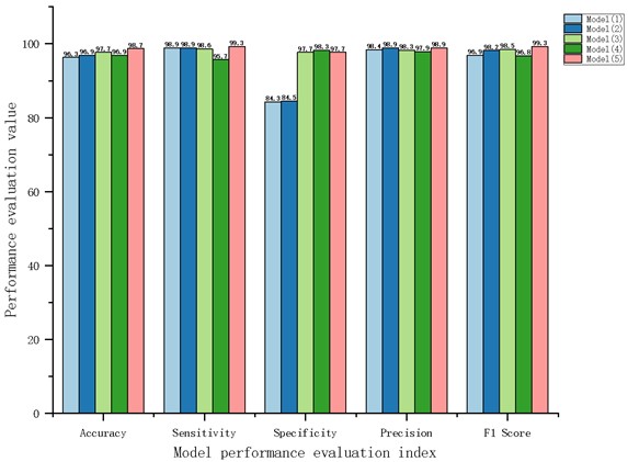 Comprehensive comparison chart of neural network model performance
