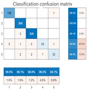 Classification confusion matrix