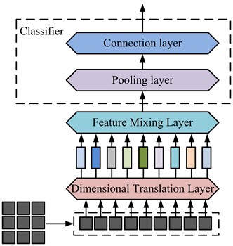 MLP-Mixer computing flow chart