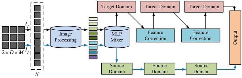 Fault diagnosis model built by MLP-Mixer