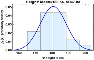 a) Probability density function and b) histogram for the height of the group 18-25 years