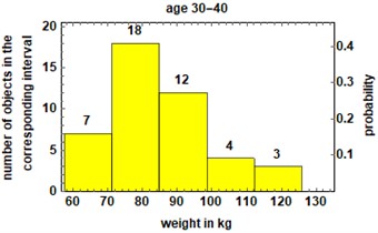 a) Probability density function and b) histogram for the weight of the group 30-40 years
