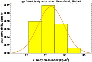 a) Probability density function and b) histogram for the body mass index of the group 30-40 years
