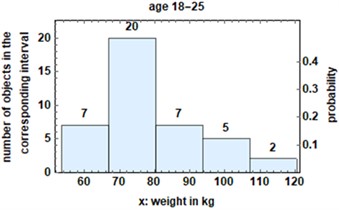 a) Probability density function and b) histogram for the weight of the group 18-25 years